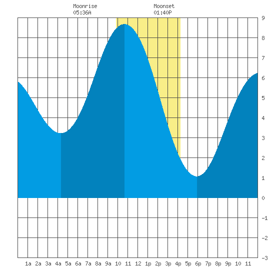 Izhurt Bay tide chart for Monday, December 15, 2025