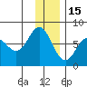 Izhurt Bay tide chart for Monday, December 15, 2025