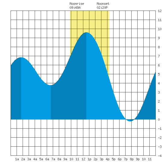 Izhurt Bay tide chart for Thursday, December 18, 2025