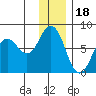 Izhurt Bay tide chart for Thursday, December 18, 2025