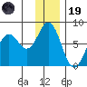 Izhurt Bay tide chart for Friday, December 19, 2025