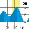 Izhurt Bay tide chart for Saturday, December 20, 2025
