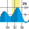 Izhurt Bay tide chart for Sunday, December 21, 2025