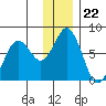 Izhurt Bay tide chart for Monday, December 22, 2025