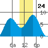 Izhurt Bay tide chart for Wednesday, December 24, 2025