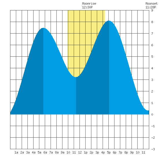 Izhurt Bay tide chart for Thursday, December 25, 2025