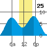 Izhurt Bay tide chart for Thursday, December 25, 2025