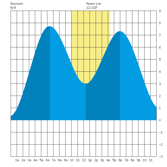 Izhurt Bay tide chart for Friday, December 26, 2025