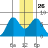 Izhurt Bay tide chart for Friday, December 26, 2025