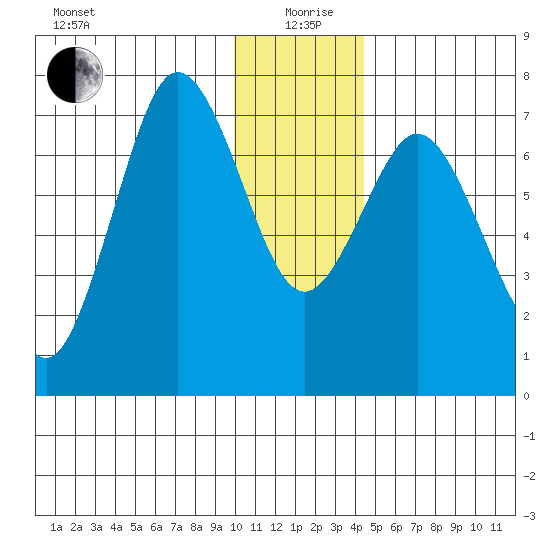 Izhurt Bay tide chart for Saturday, December 27, 2025