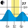 Izhurt Bay tide chart for Saturday, December 27, 2025