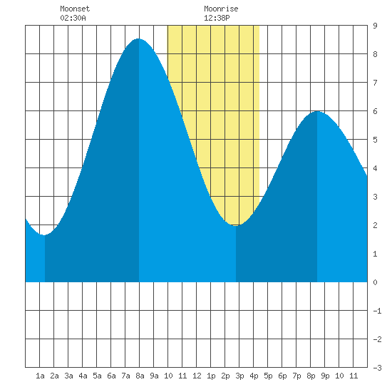 Izhurt Bay tide chart for Sunday, December 28, 2025