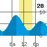 Izhurt Bay tide chart for Sunday, December 28, 2025