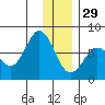 Izhurt Bay tide chart for Monday, December 29, 2025