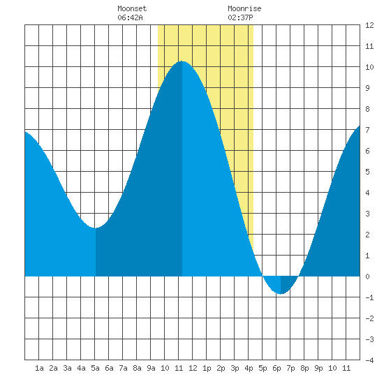 Izhurt Bay tide chart for Tuesday, December 2, 2025