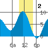 Izhurt Bay tide chart for Tuesday, December 2, 2025