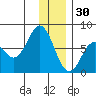 Izhurt Bay tide chart for Tuesday, December 30, 2025