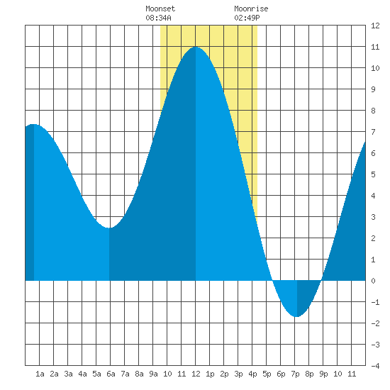 Izhurt Bay tide chart for Wednesday, December 3, 2025