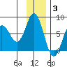 Izhurt Bay tide chart for Wednesday, December 3, 2025