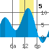 Izhurt Bay tide chart for Friday, December 5, 2025