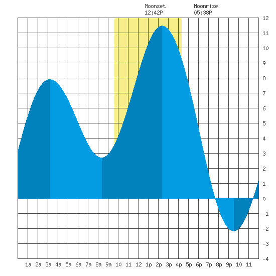 Izhurt Bay tide chart for Saturday, December 6, 2025