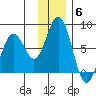 Izhurt Bay tide chart for Saturday, December 6, 2025