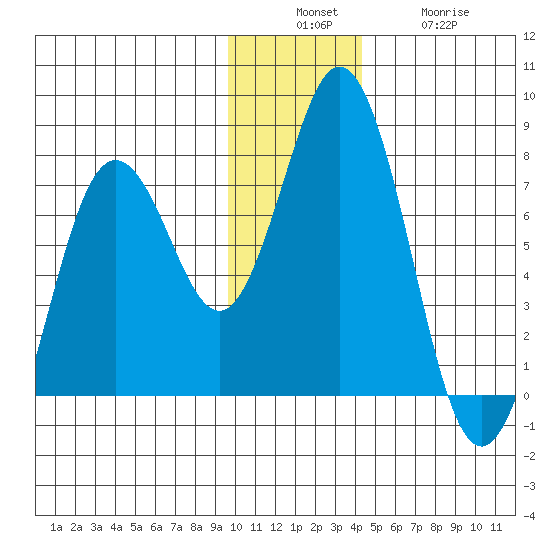 Izhurt Bay tide chart for Sunday, December 7, 2025