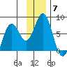 Izhurt Bay tide chart for Sunday, December 7, 2025