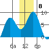Izhurt Bay tide chart for Monday, December 8, 2025
