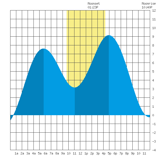 Izhurt Bay tide chart for Tuesday, December 9, 2025