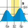 Izhurt Bay tide chart for Tuesday, December 9, 2025