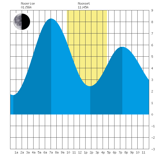 Izhurt Bay tide chart for Saturday, January 10, 2026