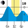Izhurt Bay tide chart for Saturday, January 10, 2026