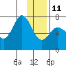 Izhurt Bay tide chart for Sunday, January 11, 2026