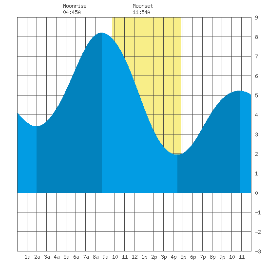 Izhurt Bay tide chart for Monday, January 12, 2026