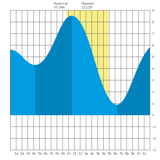 Izhurt Bay tide chart for Wednesday, January 14, 2026