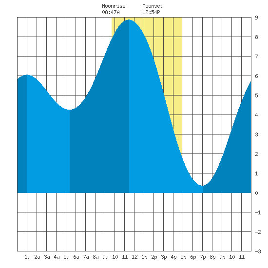 Izhurt Bay tide chart for Thursday, January 15, 2026