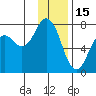 Izhurt Bay tide chart for Thursday, January 15, 2026
