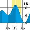Izhurt Bay tide chart for Friday, January 16, 2026