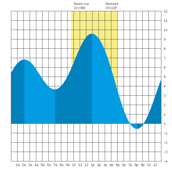 Izhurt Bay tide chart for Saturday, January 17, 2026