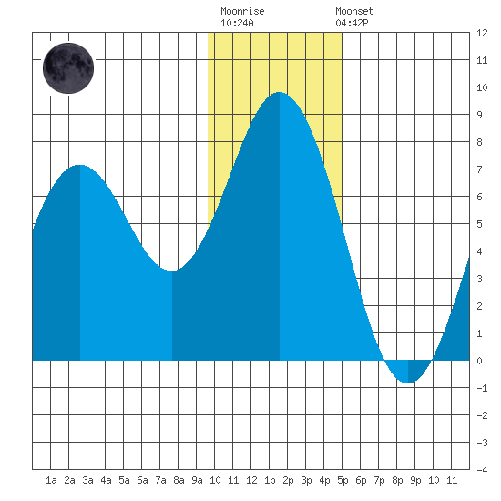 Izhurt Bay tide chart for Sunday, January 18, 2026