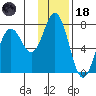 Izhurt Bay tide chart for Sunday, January 18, 2026