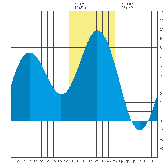 Izhurt Bay tide chart for Monday, January 19, 2026