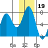 Izhurt Bay tide chart for Monday, January 19, 2026