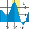 Izhurt Bay tide chart for Thursday, January 1, 2026