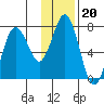 Izhurt Bay tide chart for Tuesday, January 20, 2026