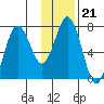 Izhurt Bay tide chart for Wednesday, January 21, 2026