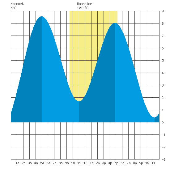 Izhurt Bay tide chart for Friday, January 23, 2026