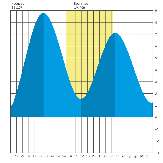 Izhurt Bay tide chart for Saturday, January 24, 2026