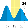 Izhurt Bay tide chart for Saturday, January 24, 2026